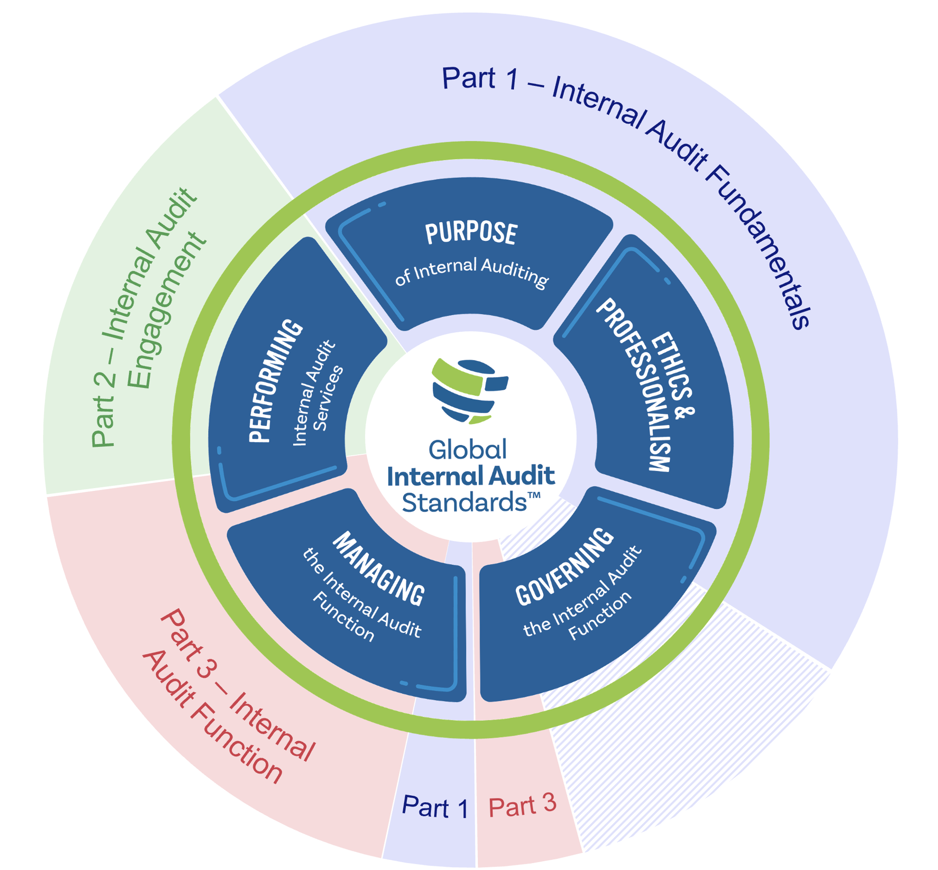 Changes to the Certified Internal Auditor syllabus